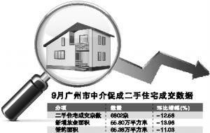 廣州二手樓市連續(xù)5個(gè)月成交放緩，住房出租市場(chǎng)活躍度提升