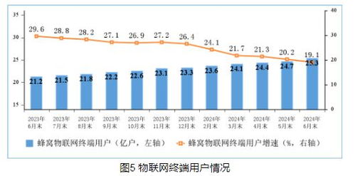 工信部 6月末5G基站總數達391.7萬個，電信業務穩步增長