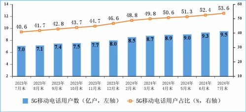 2024年1-7月我國電信業務收入穩中有進，累計完成10354億元